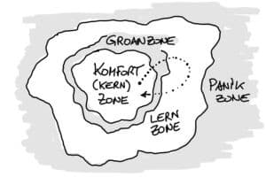 Lernzonenmodell nach Luckner und Nadler mit groanzone 900px