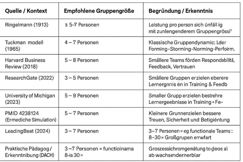 Gruppengrößen Gruppendynamik AGB Seminare