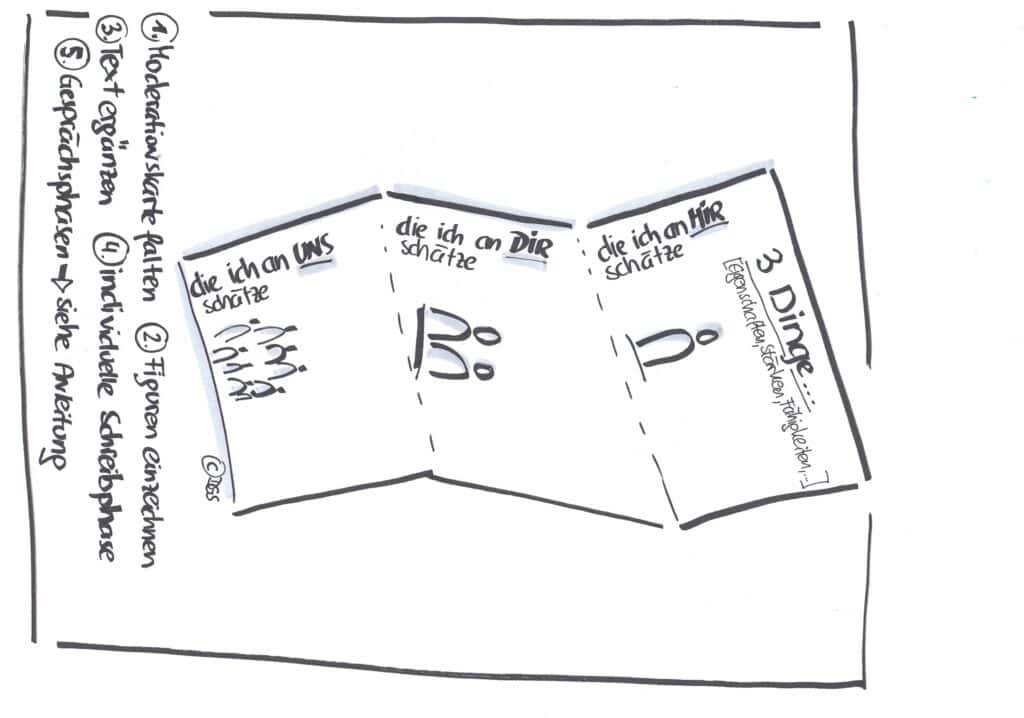 Wertschätzung 3 Dinge die ich an mir an Dir an Uns schätze Grafik Daniel Gajdusek-Schuster